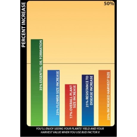 Advanced Nutrients Bud Factor X 500ml